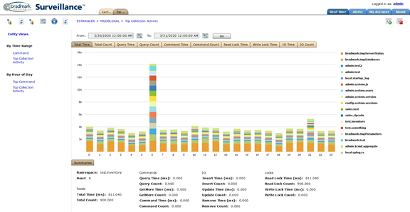 Surveillance for MongoDB Surveillance shows Top Collection activity by hour