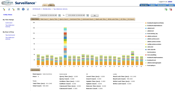 Surveillance shows Top Collection activity by hour