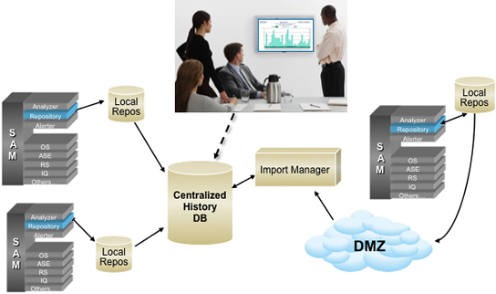 Capture historical data for reporting or trending analysis